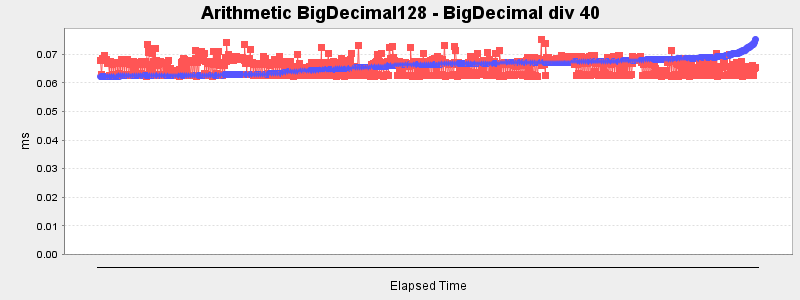 Arithmetic BigDecimal128 - BigDecimal div 40
